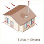 Einsatz von arimeo Fensterfalzlüftern in der Schachtlüftung